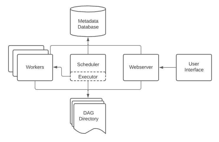 Airflow architecture diagram