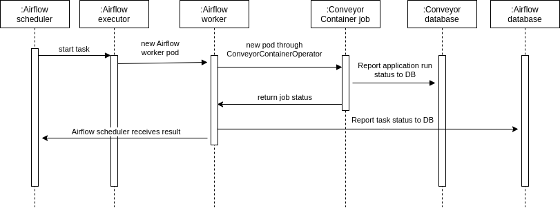 Airflow task lifecycle